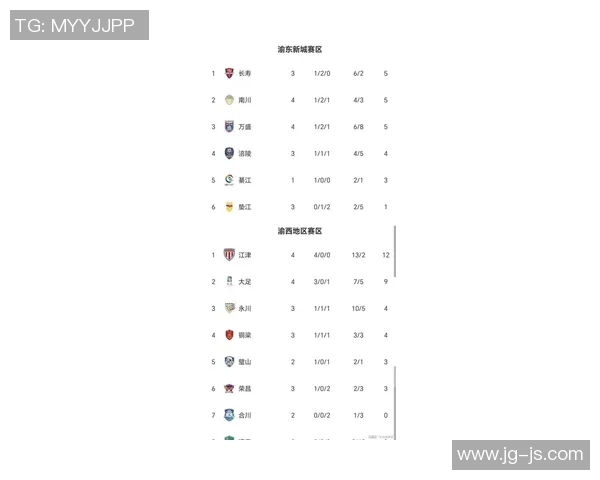 重庆足球队在世界杯预选赛中以77分稳居积分榜首位 重庆足球队在世界杯预选赛中以77分稳居积分榜首位