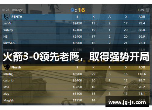 火箭3-0领先老鹰，取得强势开局